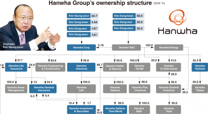 [DECODED] Looming changes in Hanwha’s governance structure