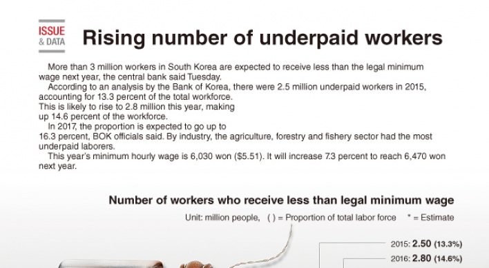 [Graphic News] Rising number of underpaid workers