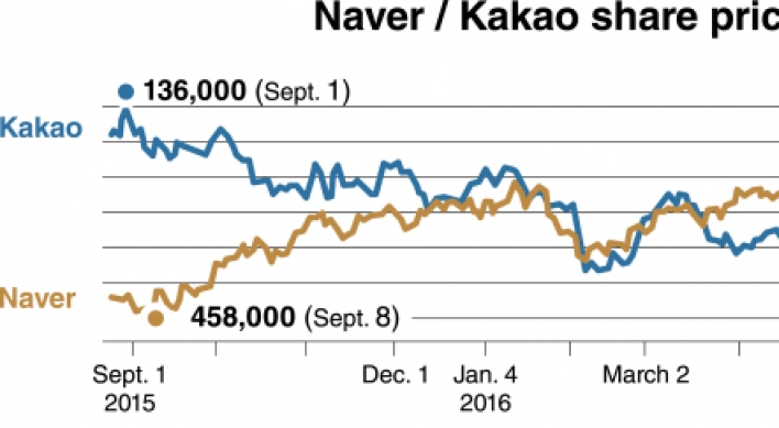 Mobile-focused Naver rises, while O2O-centered Kakao declines