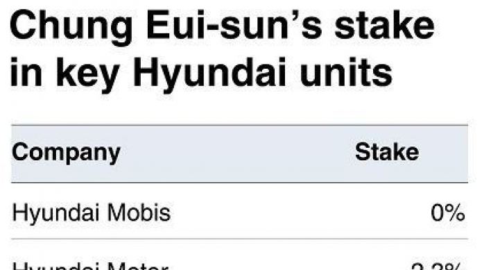 [HYUNDAI SUCCESSION] Hyundai Mobis, Hyundai Glovis at center of Hyundai Motor succession scheme