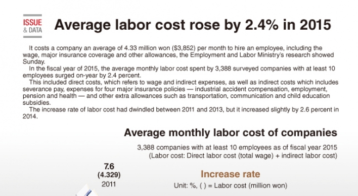 [Graphic News] Average labor cost rose by 2.4% in 2015