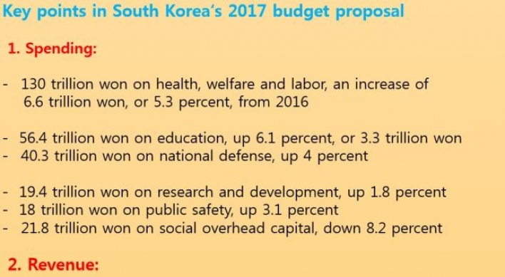 S. Korean gov’t proposes 2017 budget in excess of W400tr