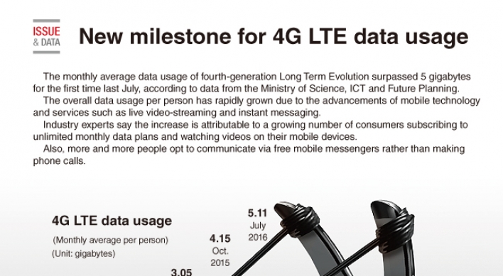 [Graphic News] 4G LTE usage surpasses 5GB
