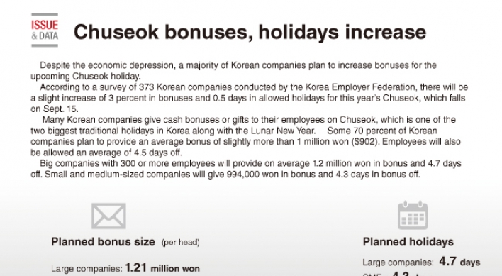 [Graphic News] Chuseok bonuses, holidays increase