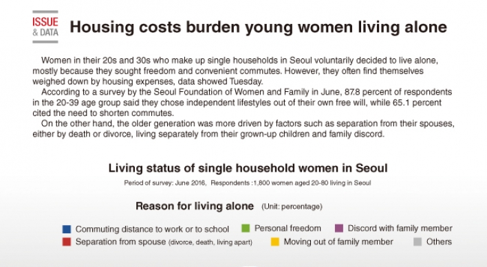 [Graphic News] Housing costs burden young women living alone
