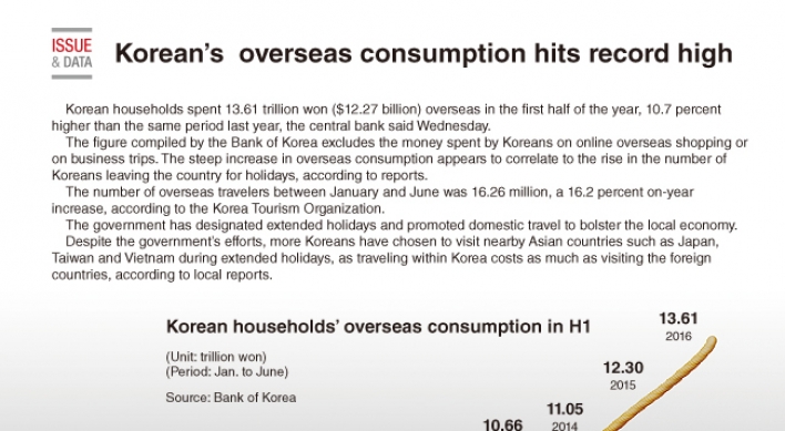 [Graphic News] Korean overseas consumption hits record high