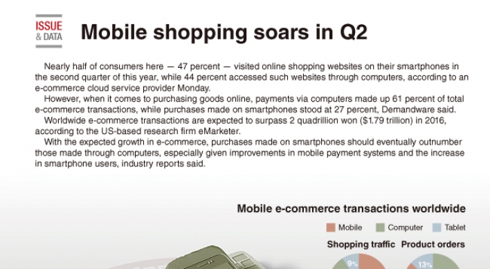 [Graphic News] Mobile shopping soars in Q2