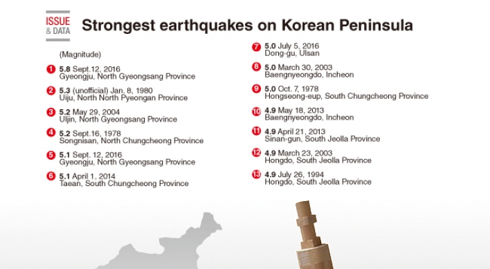 [Graphic News] Strongest earthquakes on Korean Peninsula