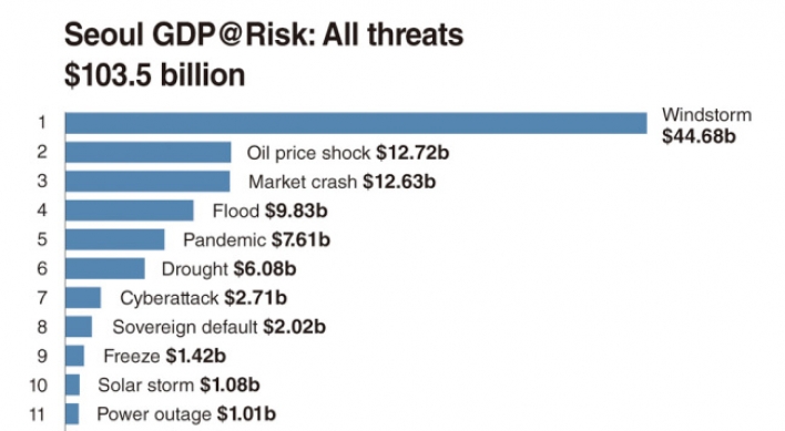 Seoul ranks third in city risk index