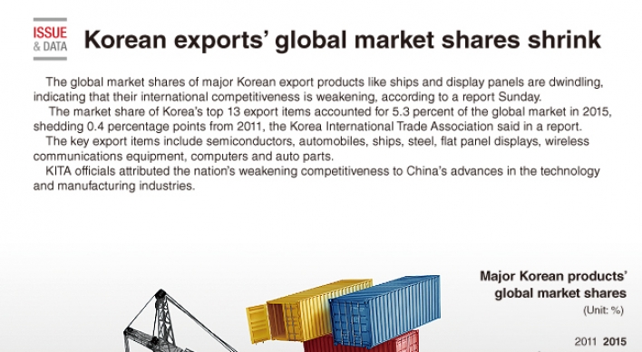 [Graphic News] Korean exports' global market shares shrink