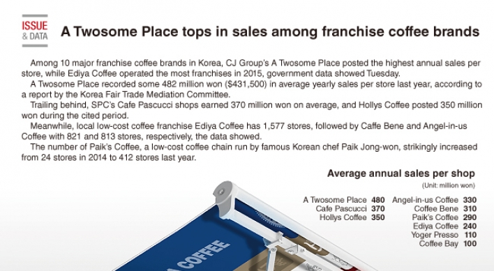 [Graphic News] A Twosome Place tops in sales among franchise coffee brands