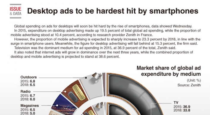 [Graphic News] Desktop ads to be hardest hit by smartphones