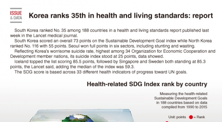 [Graphic News] Korea ranks 35th in health and living standards: report