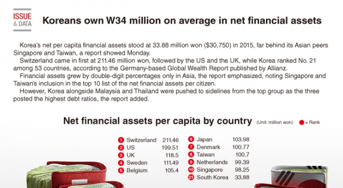 [Graphic News] Koreans own W34 million on average in net financial assets: report