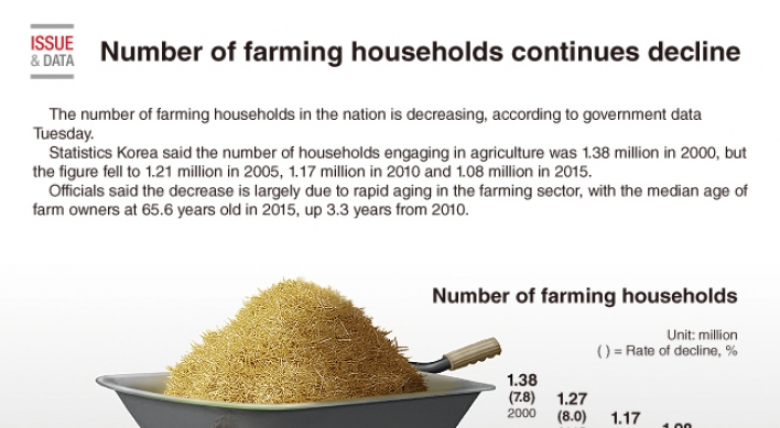 [Graphic News] Number of farming households on decline
