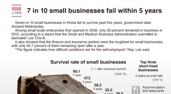 [Graphic News] 7 in 10 small businesses fail to survive past 5 years