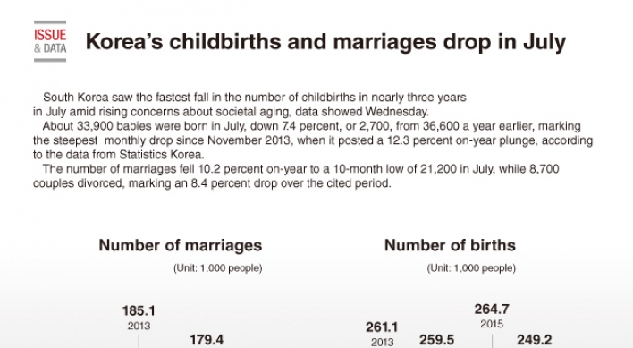 [Graphic News] Korea’s childbirths and marriages drop in July