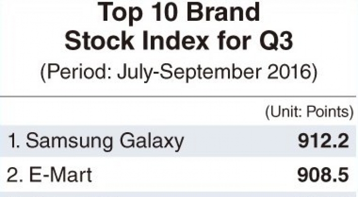 Samsung Galaxy retains No.1 spot in brand value despite recall