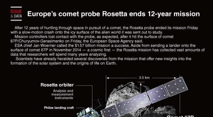 [Graphic News] Europe’s comet probe Rosetta ends 12-year mission