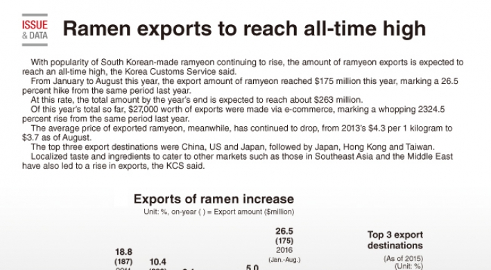 [Graphic News] Ramen exports to reach all-time high