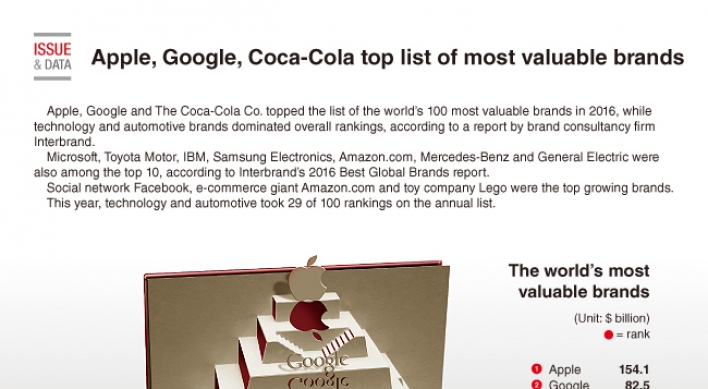 [Graphic News] Apple, Google, Coca-Cola top list of most valuable brands