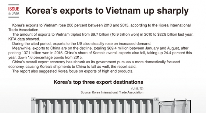 [Graphic New] Korea's Exports to Vietnam up sharply