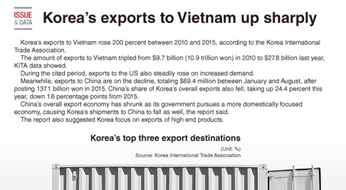 [Graphic News] Korea's Exports to Vietnam up sharply