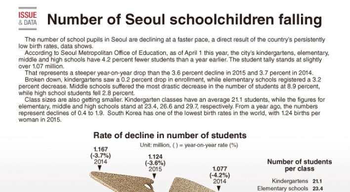 [Graphic News] Number of Seoul schoolchildren falling