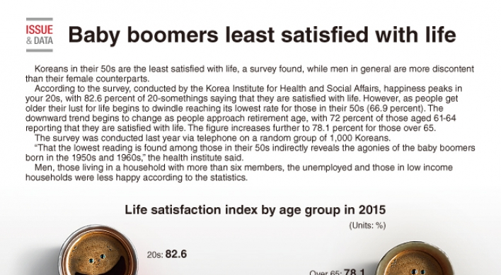 [Graphic News] Baby boomers least satisfied with life