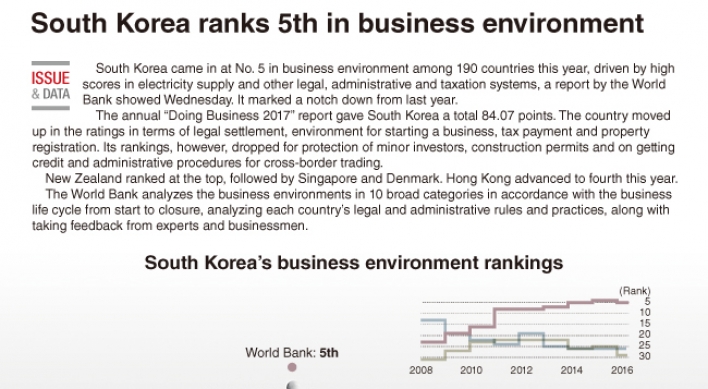 [Graphic News] South Korea ranks 5th in business environment