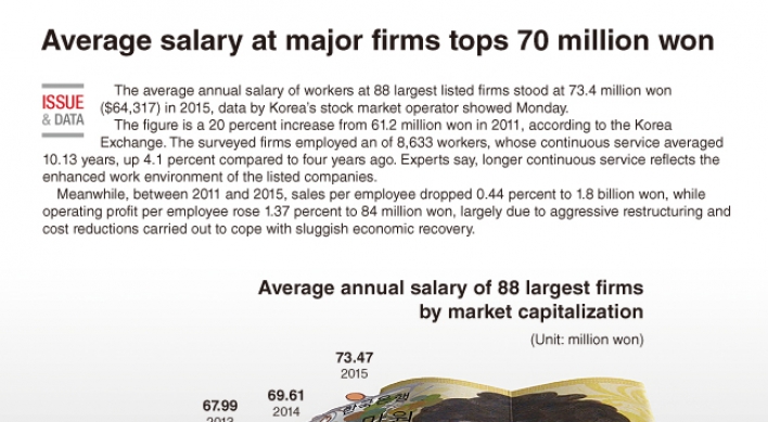 [Graphic News] Average salary of major firms tops 70 million won