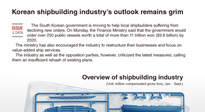 [Graphic News] Korean shipbuilding industry’s outlook remains grim