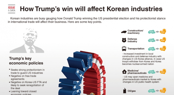 [Graphic News] How Trump’s win will affect Korean industries