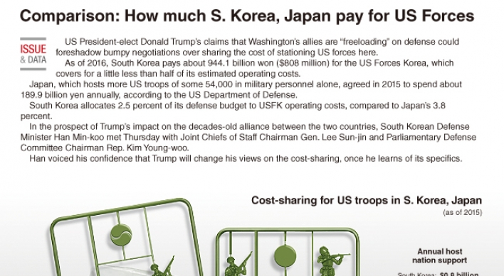 [Graphic News] Comparison: How much S. Korea, Japan pay for US Forces