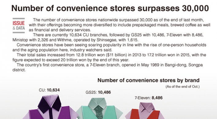 [Graphic News] Number of convenience stores surpass 30,000