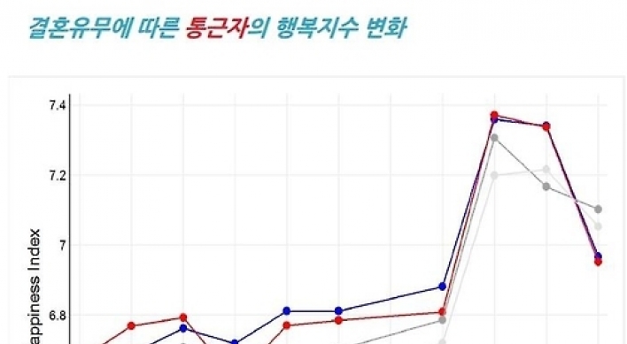 싱글이 기혼보다 행복지수 높아…고소득 워킹맘 '최저'