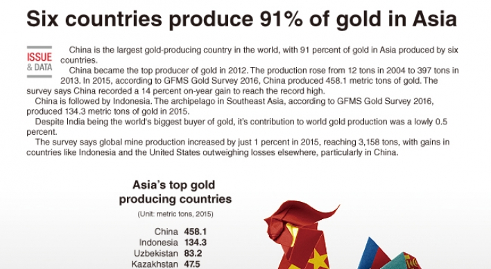 [Graphic News] Six countries produce 91% of gold in Asia