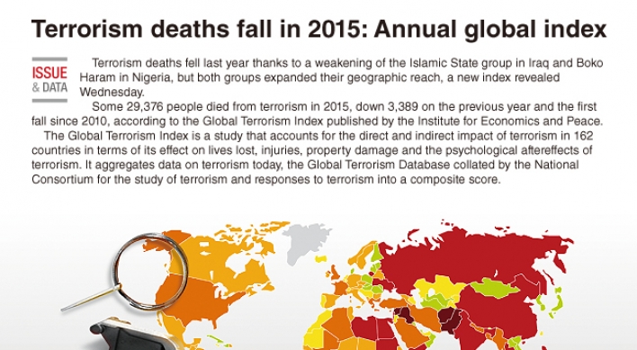 [Graphic News] Terrorism deaths fall in 2015: Annual global index