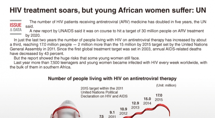 [Graphic News] HIV treatment soars, but young African women suffer: UN