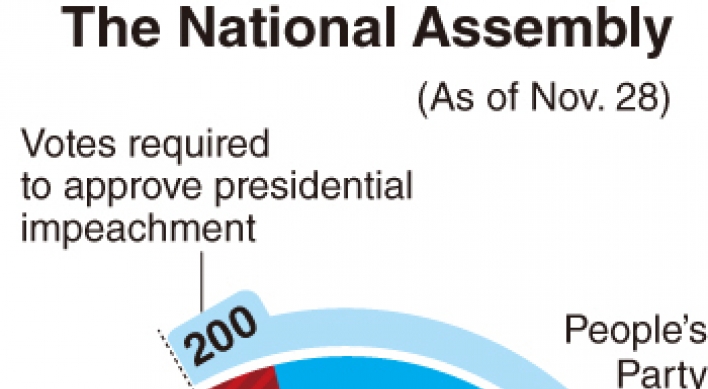 Opposition not sure of impeachment motion passage