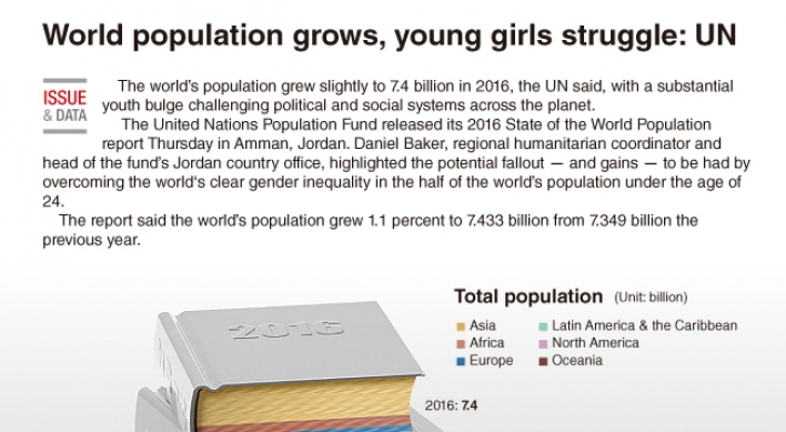 [Graphic News] World population grows, young girls struggle: UN