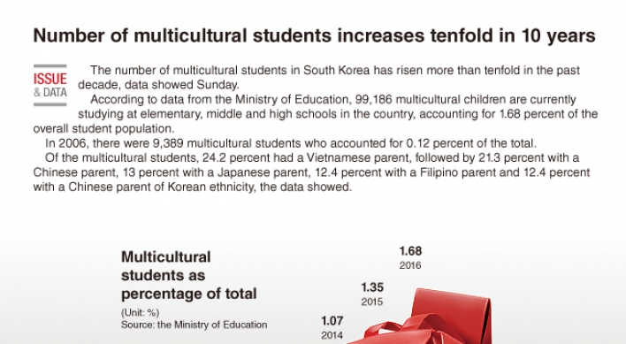 [Graphic News] Number of multicultural students increases tenfold in 10 years