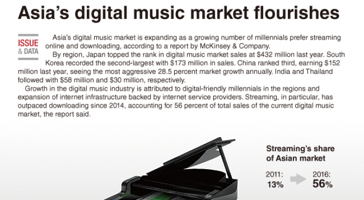 [Graphic News] Asia’s digital music market flourishes