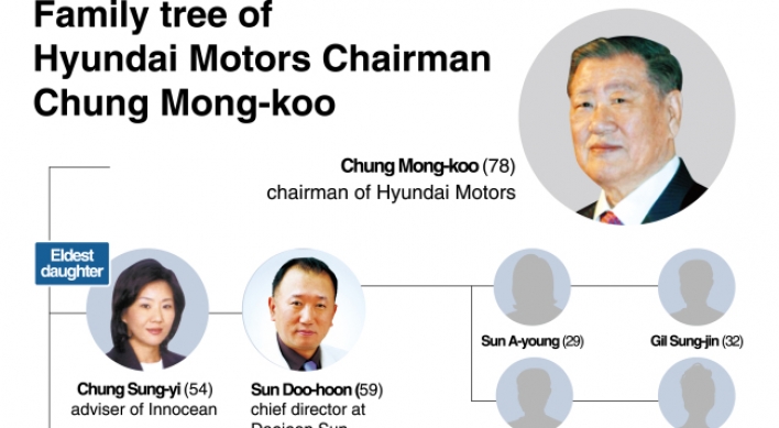 Breakdown of Hyundai Motor chief’s sons-in-law