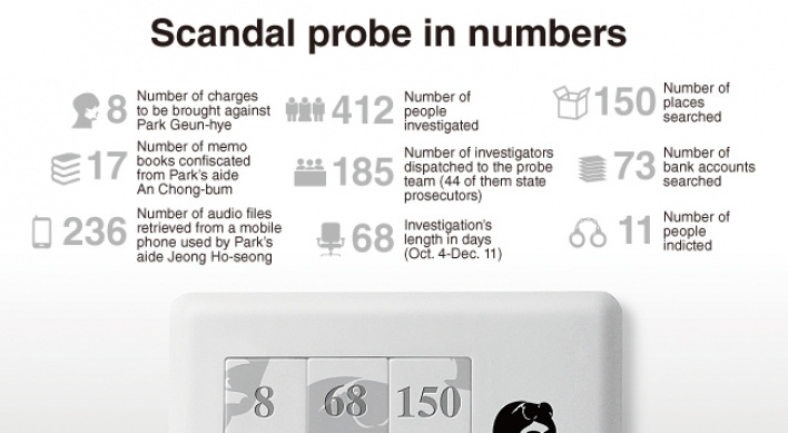 [Graphic News] Scandal probe in numbers
