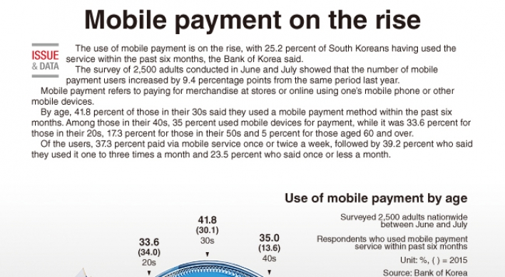 [Graphic News] Mobile payment on the rise