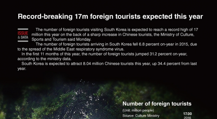 [Graphic News] Record-breaking 17m foreign tourists expected this year