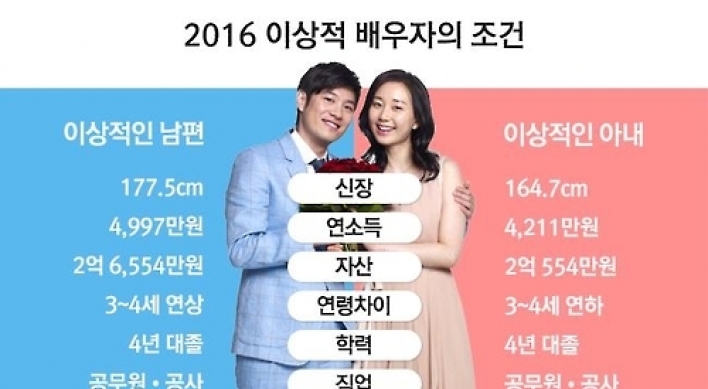 '이상적 남편' 조건은…연봉 5천만원, 키 178㎝, 공무원