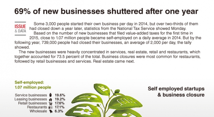[Graphic News] 69% of new businesses shuttered after one year