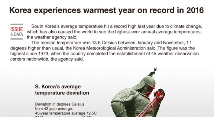 [Graphic News] Korea experiences warmest weather last year